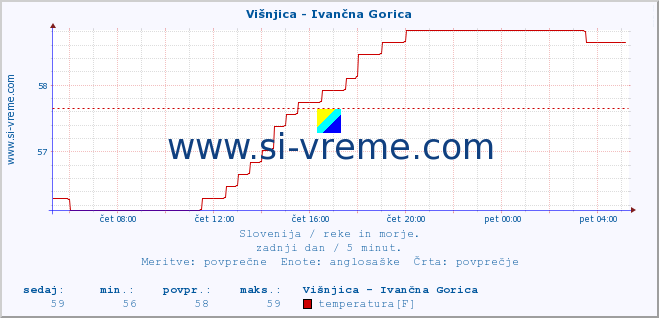 POVPREČJE :: Višnjica - Ivančna Gorica :: temperatura | pretok | višina :: zadnji dan / 5 minut.