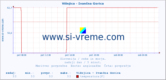 POVPREČJE :: Višnjica - Ivančna Gorica :: temperatura | pretok | višina :: zadnji dan / 5 minut.