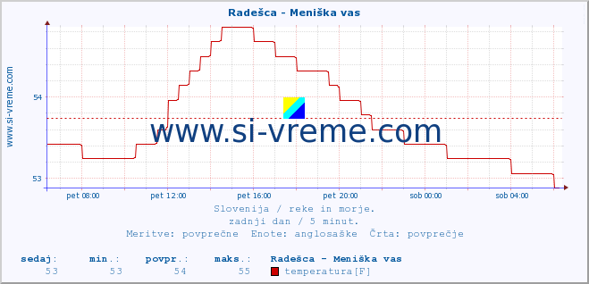 POVPREČJE :: Radešca - Meniška vas :: temperatura | pretok | višina :: zadnji dan / 5 minut.