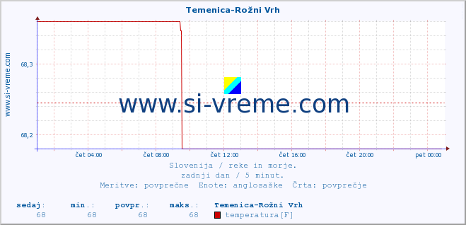 POVPREČJE :: Temenica-Rožni Vrh :: temperatura | pretok | višina :: zadnji dan / 5 minut.