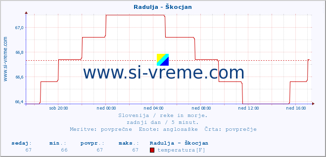 POVPREČJE :: Radulja - Škocjan :: temperatura | pretok | višina :: zadnji dan / 5 minut.