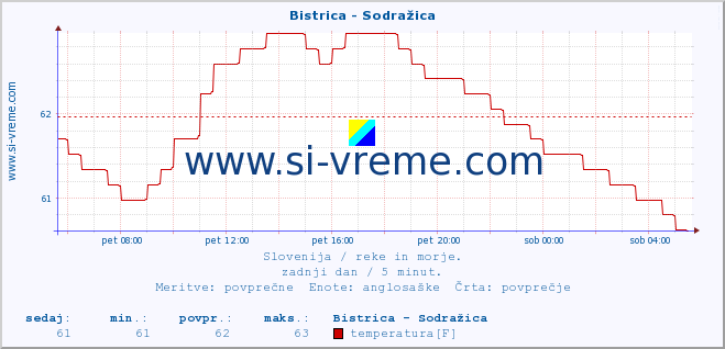 POVPREČJE :: Bistrica - Sodražica :: temperatura | pretok | višina :: zadnji dan / 5 minut.