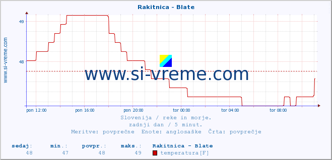 POVPREČJE :: Rakitnica - Blate :: temperatura | pretok | višina :: zadnji dan / 5 minut.