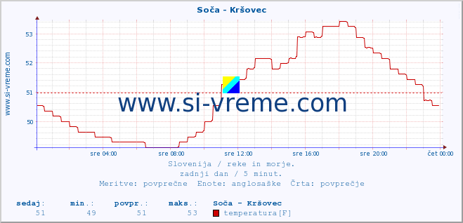 POVPREČJE :: Soča - Kršovec :: temperatura | pretok | višina :: zadnji dan / 5 minut.