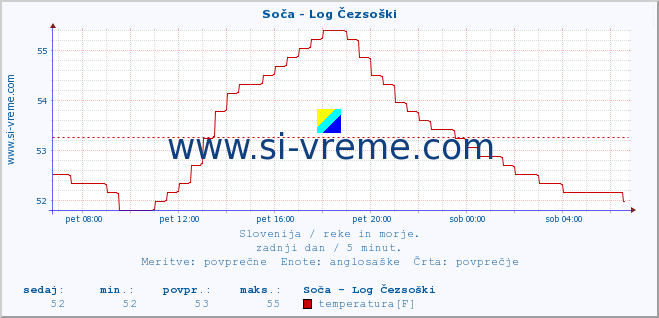 POVPREČJE :: Soča - Log Čezsoški :: temperatura | pretok | višina :: zadnji dan / 5 minut.