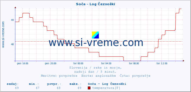 POVPREČJE :: Soča - Log Čezsoški :: temperatura | pretok | višina :: zadnji dan / 5 minut.