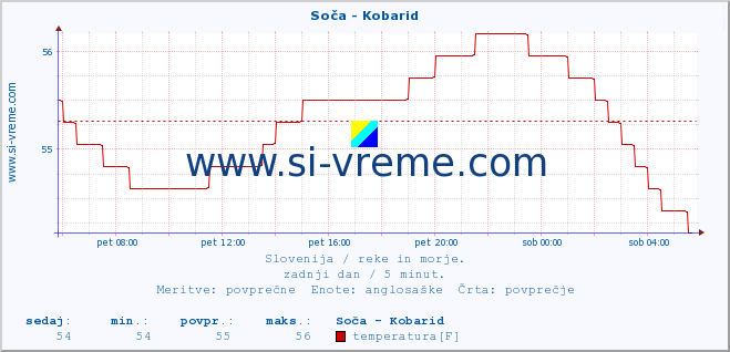 POVPREČJE :: Soča - Kobarid :: temperatura | pretok | višina :: zadnji dan / 5 minut.