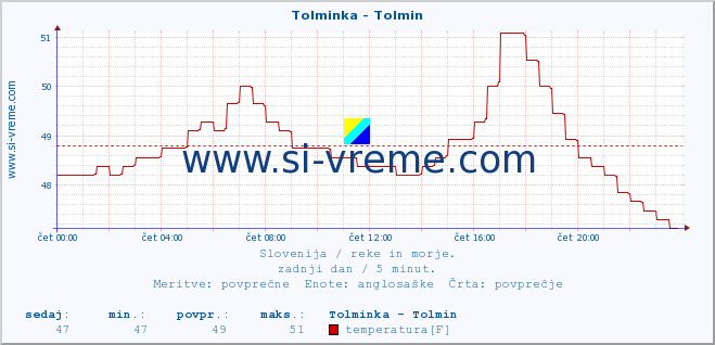 POVPREČJE :: Tolminka - Tolmin :: temperatura | pretok | višina :: zadnji dan / 5 minut.