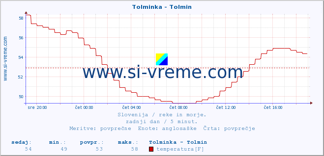 POVPREČJE :: Tolminka - Tolmin :: temperatura | pretok | višina :: zadnji dan / 5 minut.