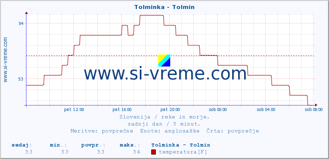 POVPREČJE :: Tolminka - Tolmin :: temperatura | pretok | višina :: zadnji dan / 5 minut.