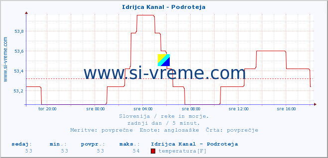 POVPREČJE :: Idrijca Kanal - Podroteja :: temperatura | pretok | višina :: zadnji dan / 5 minut.