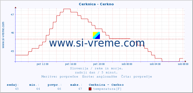 POVPREČJE :: Cerknica - Cerkno :: temperatura | pretok | višina :: zadnji dan / 5 minut.