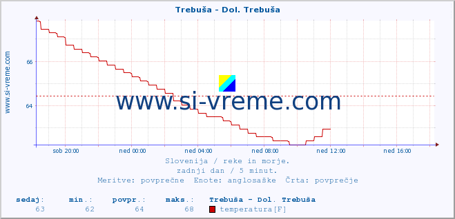 POVPREČJE :: Trebuša - Dol. Trebuša :: temperatura | pretok | višina :: zadnji dan / 5 minut.