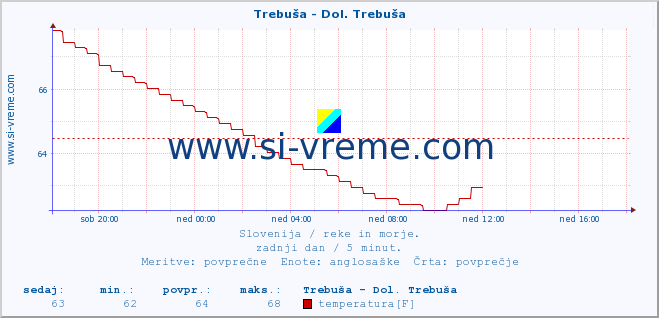 POVPREČJE :: Trebuša - Dol. Trebuša :: temperatura | pretok | višina :: zadnji dan / 5 minut.