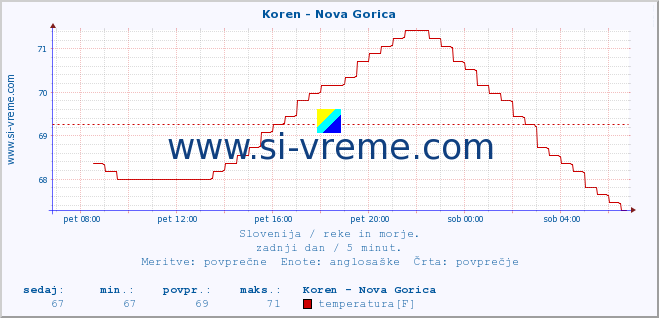 POVPREČJE :: Koren - Nova Gorica :: temperatura | pretok | višina :: zadnji dan / 5 minut.