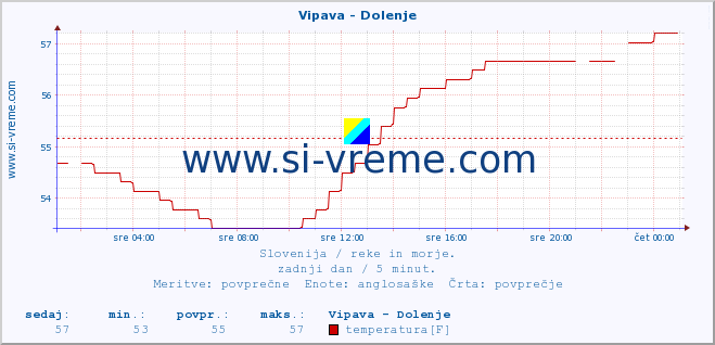 POVPREČJE :: Vipava - Dolenje :: temperatura | pretok | višina :: zadnji dan / 5 minut.