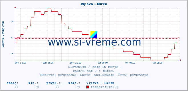 POVPREČJE :: Vipava - Miren :: temperatura | pretok | višina :: zadnji dan / 5 minut.