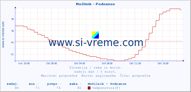 POVPREČJE :: Močilnik - Podnanos :: temperatura | pretok | višina :: zadnji dan / 5 minut.