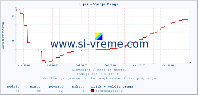 POVPREČJE :: Lijak - Volčja Draga :: temperatura | pretok | višina :: zadnji dan / 5 minut.