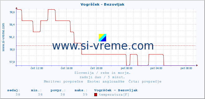 POVPREČJE :: Vogršček - Bezovljak :: temperatura | pretok | višina :: zadnji dan / 5 minut.