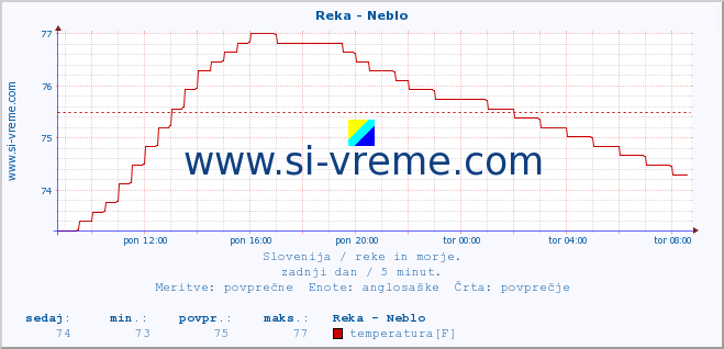 POVPREČJE :: Reka - Neblo :: temperatura | pretok | višina :: zadnji dan / 5 minut.