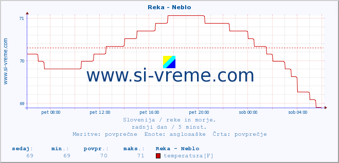 POVPREČJE :: Reka - Neblo :: temperatura | pretok | višina :: zadnji dan / 5 minut.