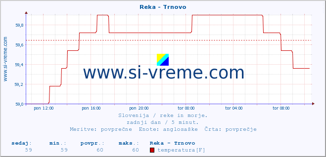 POVPREČJE :: Reka - Trnovo :: temperatura | pretok | višina :: zadnji dan / 5 minut.