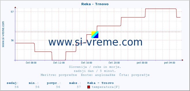 POVPREČJE :: Reka - Trnovo :: temperatura | pretok | višina :: zadnji dan / 5 minut.