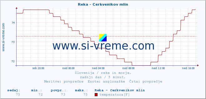 POVPREČJE :: Reka - Cerkvenikov mlin :: temperatura | pretok | višina :: zadnji dan / 5 minut.