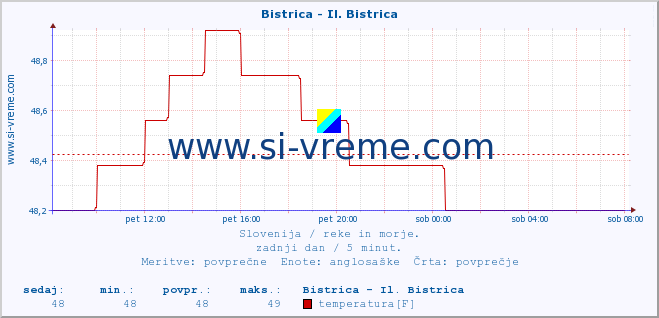 POVPREČJE :: Bistrica - Il. Bistrica :: temperatura | pretok | višina :: zadnji dan / 5 minut.