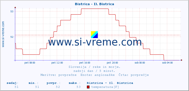 POVPREČJE :: Bistrica - Il. Bistrica :: temperatura | pretok | višina :: zadnji dan / 5 minut.