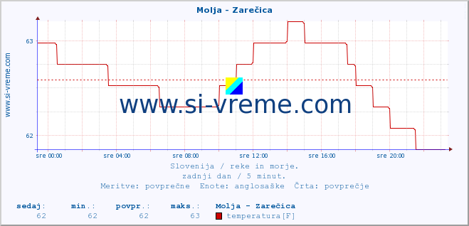 POVPREČJE :: Molja - Zarečica :: temperatura | pretok | višina :: zadnji dan / 5 minut.