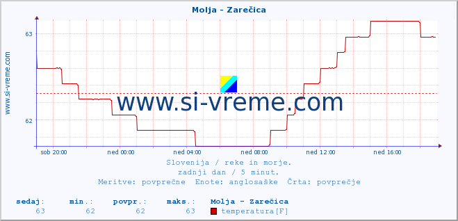 POVPREČJE :: Molja - Zarečica :: temperatura | pretok | višina :: zadnji dan / 5 minut.