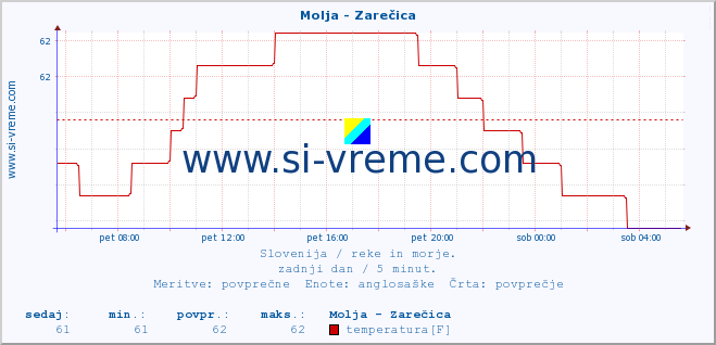 POVPREČJE :: Molja - Zarečica :: temperatura | pretok | višina :: zadnji dan / 5 minut.