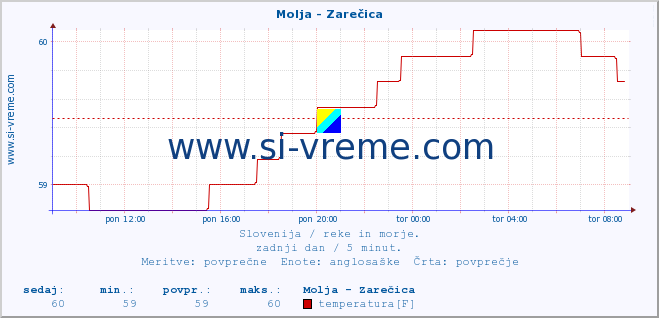 POVPREČJE :: Molja - Zarečica :: temperatura | pretok | višina :: zadnji dan / 5 minut.