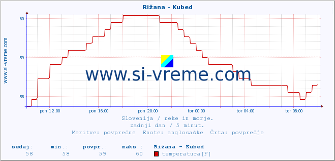 POVPREČJE :: Rižana - Kubed :: temperatura | pretok | višina :: zadnji dan / 5 minut.