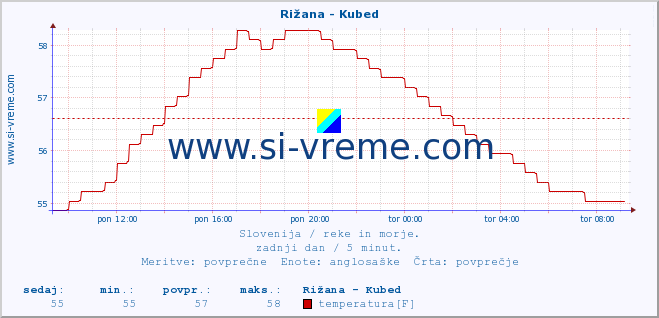 POVPREČJE :: Rižana - Kubed :: temperatura | pretok | višina :: zadnji dan / 5 minut.