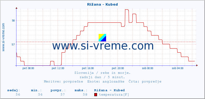 POVPREČJE :: Rižana - Kubed :: temperatura | pretok | višina :: zadnji dan / 5 minut.