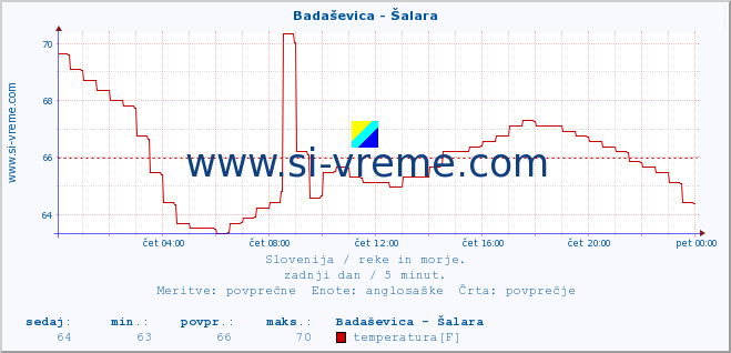 POVPREČJE :: Badaševica - Šalara :: temperatura | pretok | višina :: zadnji dan / 5 minut.