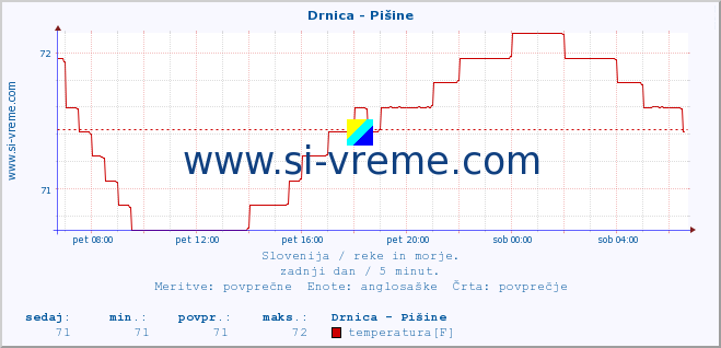 POVPREČJE :: Drnica - Pišine :: temperatura | pretok | višina :: zadnji dan / 5 minut.