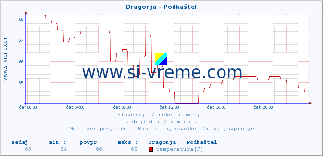 POVPREČJE :: Dragonja - Podkaštel :: temperatura | pretok | višina :: zadnji dan / 5 minut.