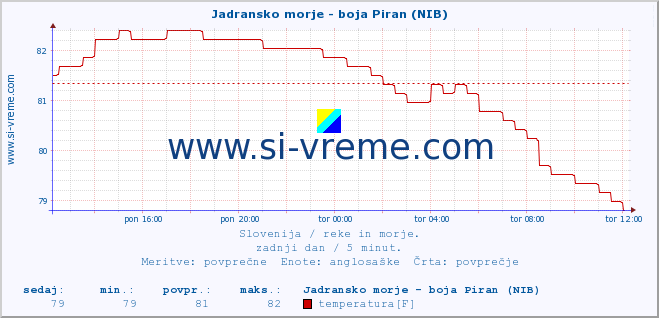 POVPREČJE :: Jadransko morje - boja Piran (NIB) :: temperatura | pretok | višina :: zadnji dan / 5 minut.