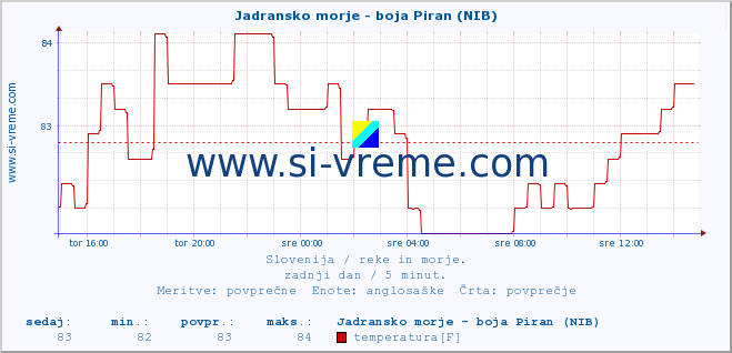 POVPREČJE :: Jadransko morje - boja Piran (NIB) :: temperatura | pretok | višina :: zadnji dan / 5 minut.