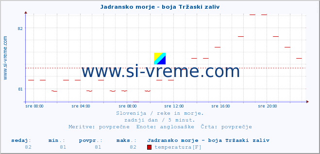 POVPREČJE :: Jadransko morje - boja Tržaski zaliv :: temperatura | pretok | višina :: zadnji dan / 5 minut.