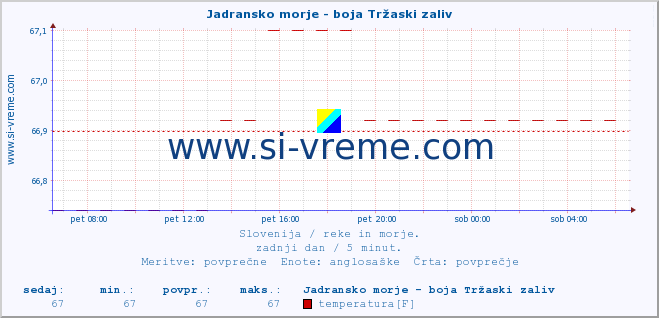 POVPREČJE :: Jadransko morje - boja Tržaski zaliv :: temperatura | pretok | višina :: zadnji dan / 5 minut.