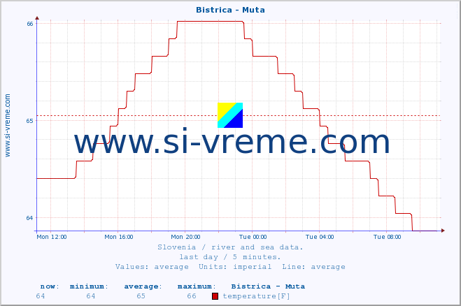  :: Bistrica - Muta :: temperature | flow | height :: last day / 5 minutes.