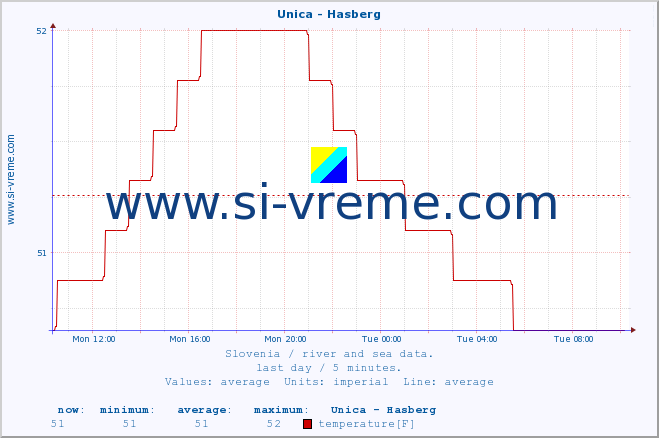  :: Unica - Hasberg :: temperature | flow | height :: last day / 5 minutes.