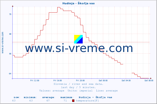  :: Hudinja - Škofja vas :: temperature | flow | height :: last day / 5 minutes.