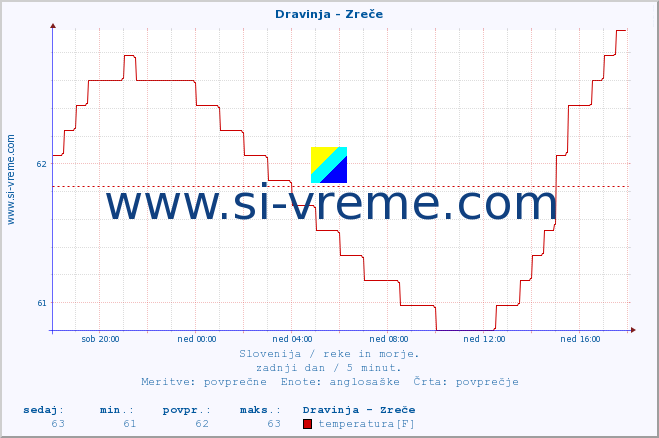 POVPREČJE :: Dravinja - Zreče :: temperatura | pretok | višina :: zadnji dan / 5 minut.