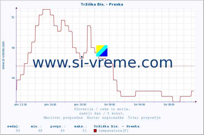 POVPREČJE :: Tržiška Bis. - Preska :: temperatura | pretok | višina :: zadnji dan / 5 minut.